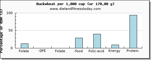 folate, dfe and nutritional content in folic acid in buckwheat